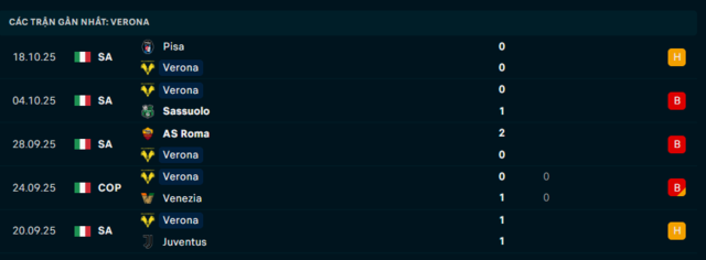 Phong độ Hellas Verona 5 trận đã qua Phong độ Hellas Verona 5 trận đã qua