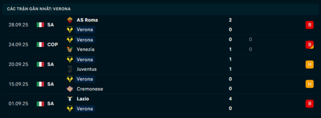 Phong độ Hellas Verona 5 trận đã qua Phong độ Hellas Verona 5 trận đã qua
