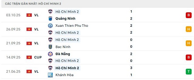 Phong độ Hồ Chí Minh 2 5 trận đã qua