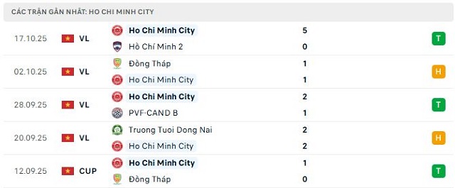 Phong độ Ho Chi Minh City 5 trận đã qua Phong độ Ho Chi Minh City 5 trận đã qua