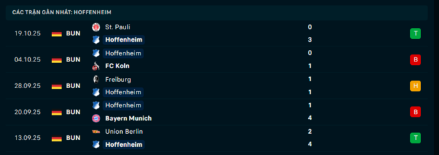 Phong độ Hoffenheim 5 trận đã qua Phong độ Hoffenheim 5 trận đã qua