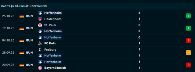 Phong độ Hoffenheim 5 trận đã qua
