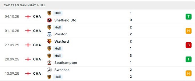 Phong độ Hull 5 trận đã qua