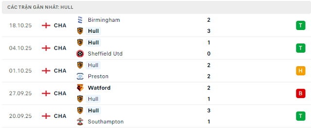 Phong độ Hull 5 trận đã qua Phong độ Hull 5 trận đã qua