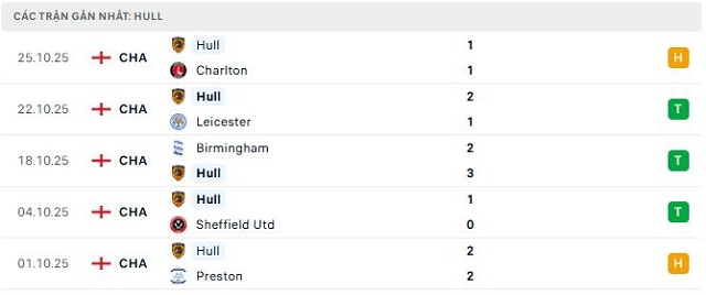 Phong độ Hull 5 trận đã qua