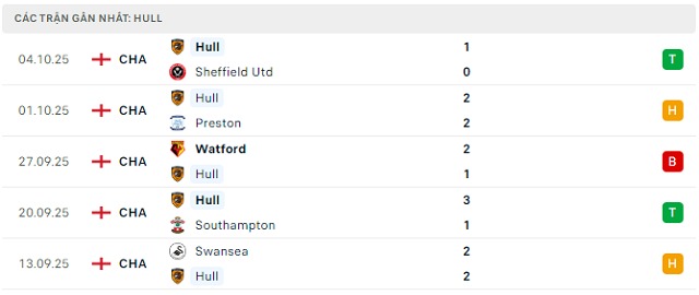Phong độ Hull 5 trận đã qua