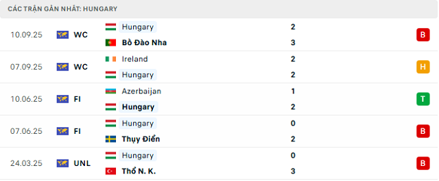 Phong độ Hungary 5 trận đã qua