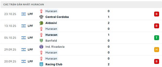 Phong độ Huracan 5 trận đã qua