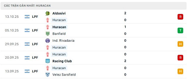 Phong độ Huracan 5 trận đã qua Phong độ Huracan 5 trận đã qua