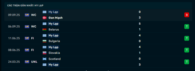 Phong độ Hy Lạp 5 trận đã qua