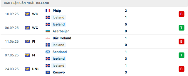 Phong độ Iceland 5 trận đã qua Phong độ Iceland 5 trận đã qua