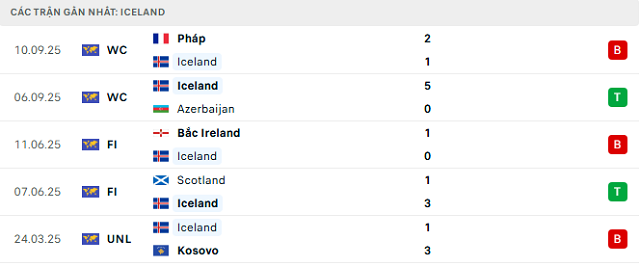 Phong độ Iceland 5 trận đã qua