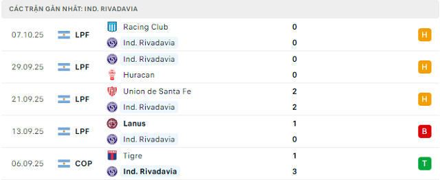 Phong độ Ind. Rivadavia 5 trận đã qua Phong độ Ind. Rivadavia 5 trận đã qua