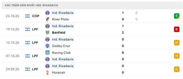 Phong độ Ind. Rivadavia 5 trận đã qua Phong độ Ind. Rivadavia 5 trận đã qua