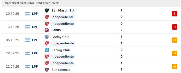 Phong độ Independiente 5 trận đã qua Phong độ Independiente 5 trận đã qua