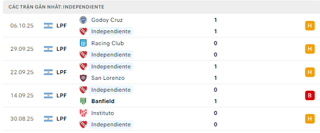 Phong độ Independiente 5 trận đã qua Phong độ Independiente 5 trận đã qua