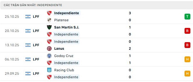 Phong độ Independiente 5 trận đã qua