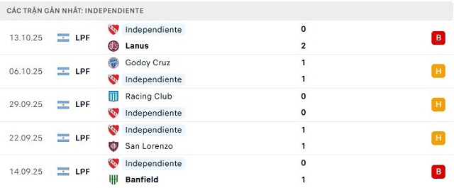 Phong độ Independiente 5 trận đã qua