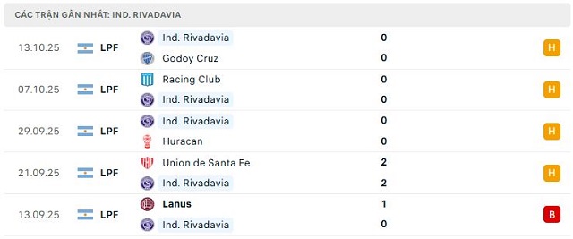 Phong độ Independiente Rivadavia 5 trận đã qua Phong độ Independiente Rivadavia 5 trận đã qua