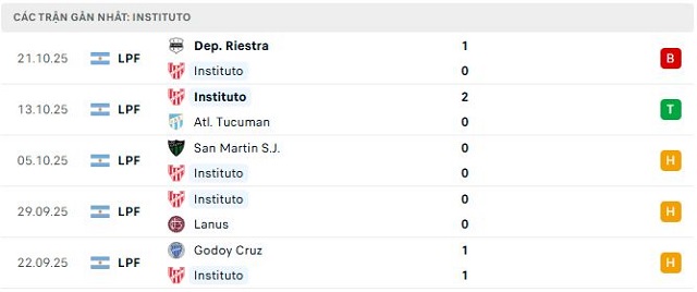 Phong độ Instituto 5 trận đã qua Phong độ Instituto 5 trận đã qua