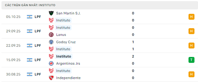 Phong độ Instituto 5 trận đã qua