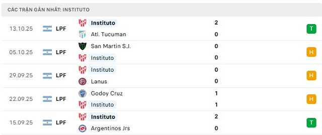 Phong độ Instituto 5 trận đã qua