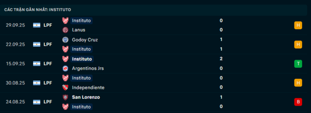 Phong độ Instituto 5 trận đã qua