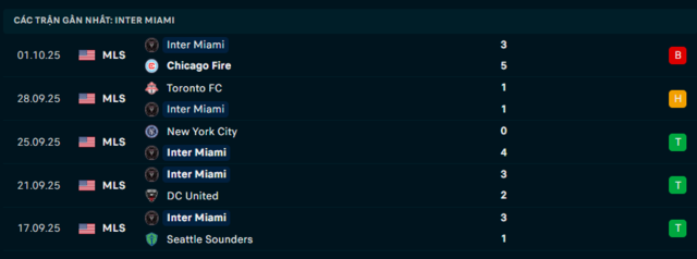 Phong độ Inter Miami 5 trận đã qua