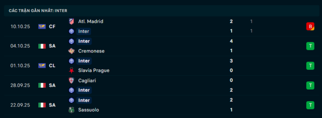 Phong độ Inter Milan 5 trận đã qua
