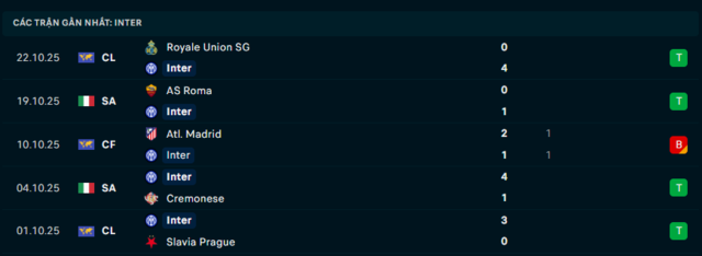 Phong độ Inter Milan 5 trận đã qua Phong độ Inter Milan 5 trận đã qua