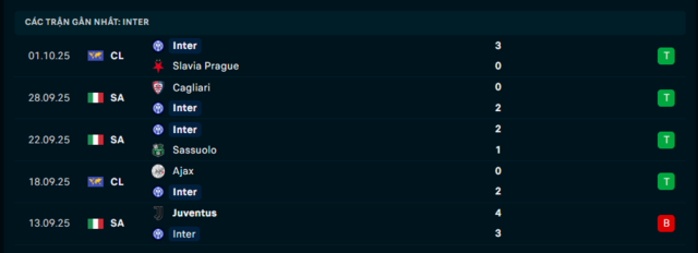 Phong độ Inter Milan 5 trận đã qua Phong độ Inter Milan 5 trận đã qua