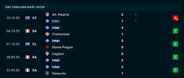 Phong độ Inter Milan 5 trận vừa qua