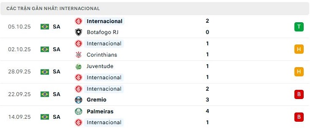 Phong độ Internacional 5 trận đã qua Phong độ Internacional 5 trận đã qua