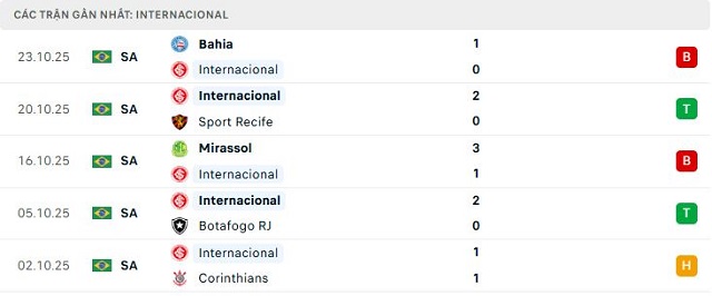 Phong độ Internacional 5 trận đã qua
