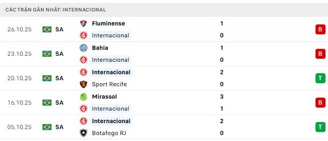 Phong độ Internacional 5 trận đã qua Phong độ Internacional 5 trận đã qua