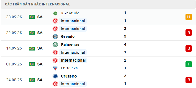 Phong độ Internacional 5 trận đã qua Phong độ Internacional 5 trận đã qua