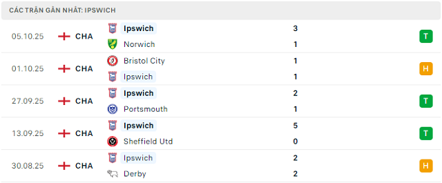 Phong độ Ipswich 5 trận đã qua