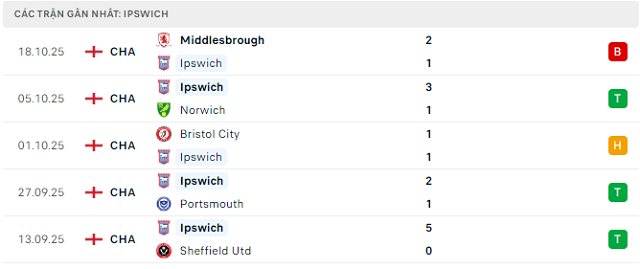 Phong độ Ipswich 5 trận đã qua Phong độ Ipswich 5 trận đã qua