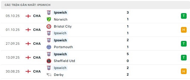 Phong độ Ipswich 5 trận đã qua