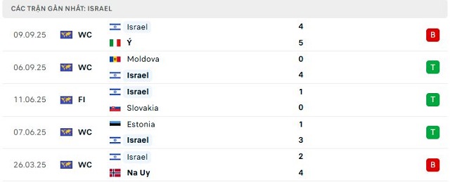 Phong độ Israel 5 trận đã qua Phong độ Israel 5 trận đã qua