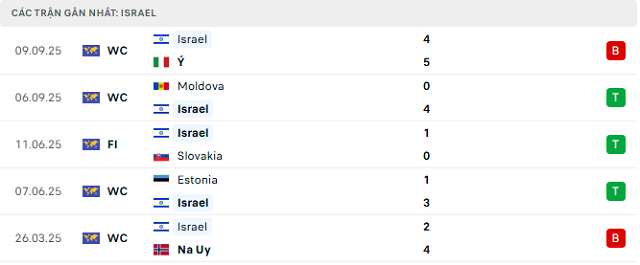 Phong độ Israel 5 trận đã qua Phong độ Israel 5 trận đã qua