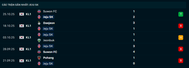 Phong độ Jeju SK 5 trận đã qua