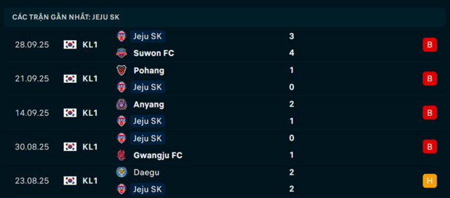 Phong độ Jeju United 5 trận vừa qua