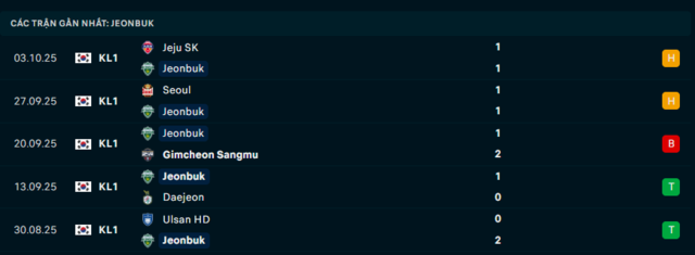 Phong độ Jeonbuk 5 trận đã qua Phong độ Jeonbuk 5 trận đã qua