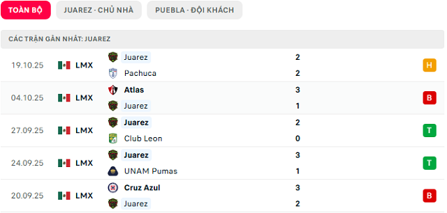 Phong độ Juarez 5 trận đã qua