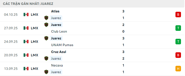 Phong độ Juarez 5 trận đã qua