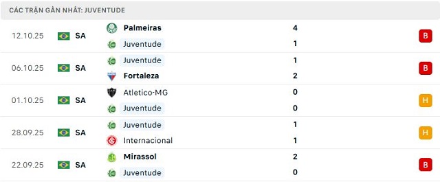 Phong độ Juventude 5 trận đã qua