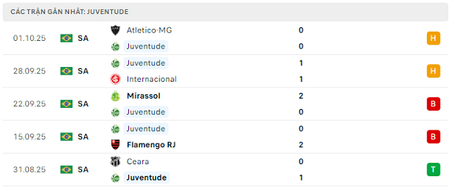 Phong độ Juventude 5 trận đã qua