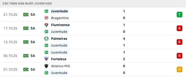 Phong độ Juventude 5 trận đã qua Phong độ Juventude 5 trận đã qua