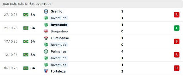 Phong độ Juventude 5 trận đã qua Phong độ Juventude 5 trận đã qua